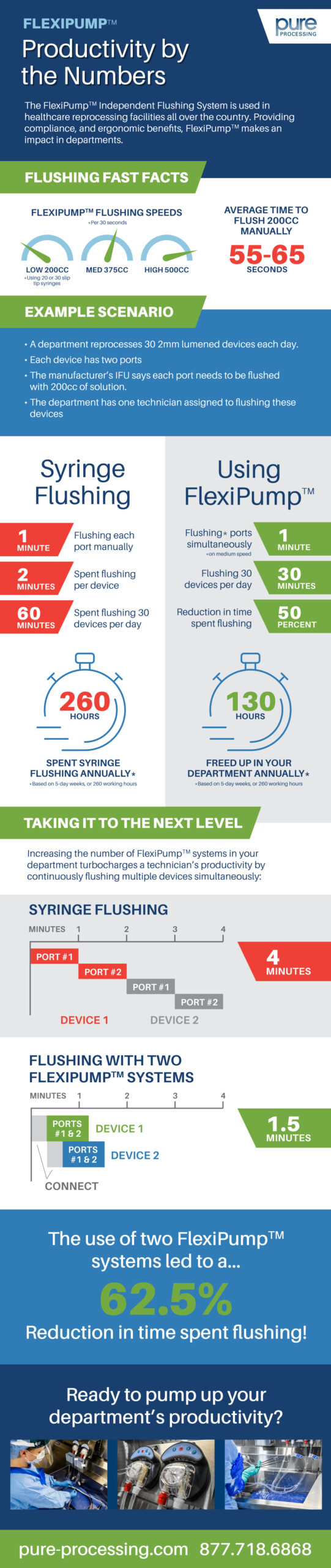Productivity by the Numbers