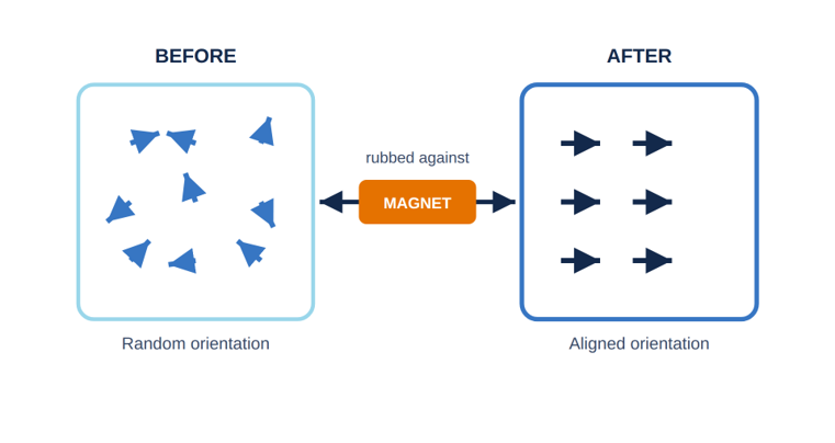 Diagram showing how magnetization works. On the left, a box labeled 'BEFORE' contains blue arrows pointing in random directions, labeled 'Random orientation.' An orange 'MAGNET' box in the center, labeled 'rubbed against,' connects to the boxes. On the right, a box labeled 'AFTER' contains dark blue arrows all pointing in the same direction (to the right), labeled 'Aligned orientation.' The diagram illustrates how rubbing a material against a magnet aligns its internal magnetic domains.